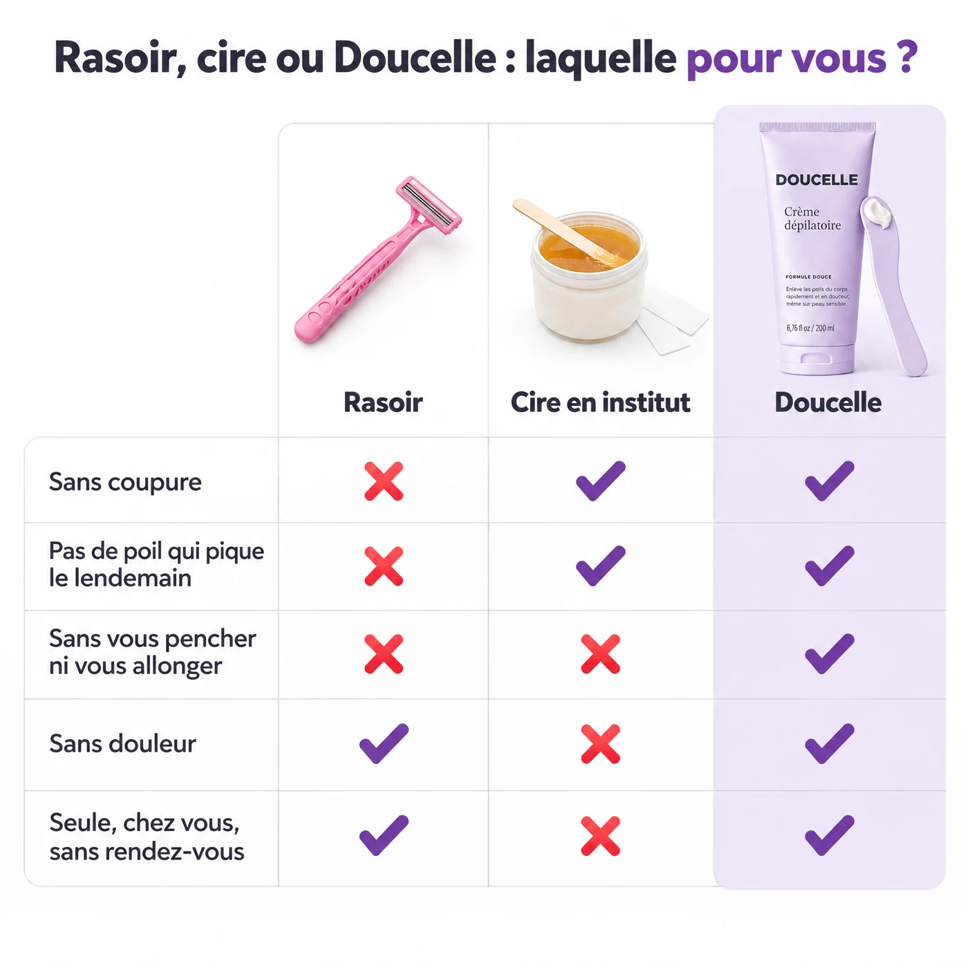 Comparatif rasoir, cire en institut et Doucelle : sans coupure, sans poil qui pique, sans vous pencher, sans douleur, chez vous